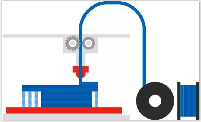 FDM 3D打印机几种常见材料选择与应用(图1)